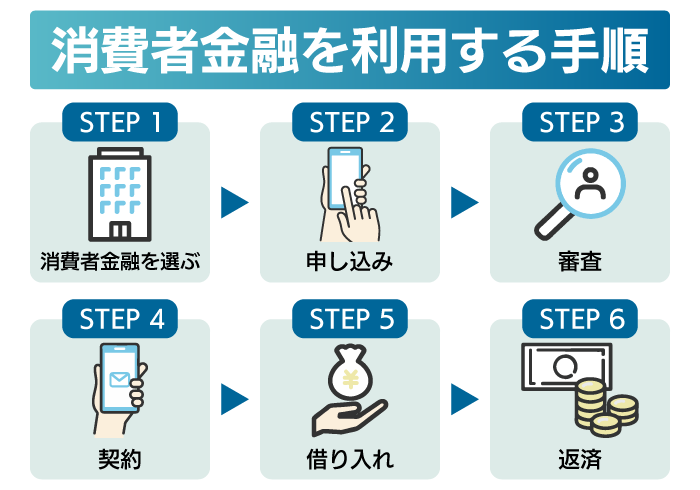 消費者金融を利用する手順