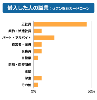 セブン銀行カードローン利用者の職業